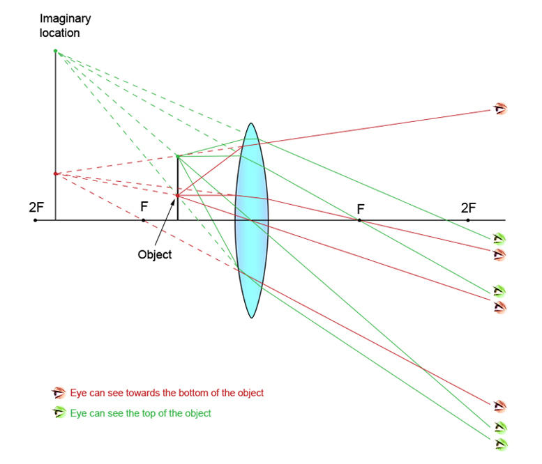 Ray diagram showing enlarged imaginary image as produced by a magnifying glass